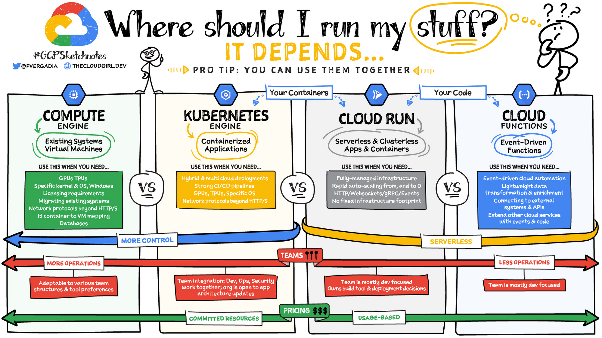 gcp-where-should-i-run